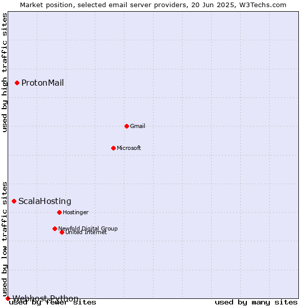 Market position of ProtonMail vs. ScalaHosting vs. Webhost Python