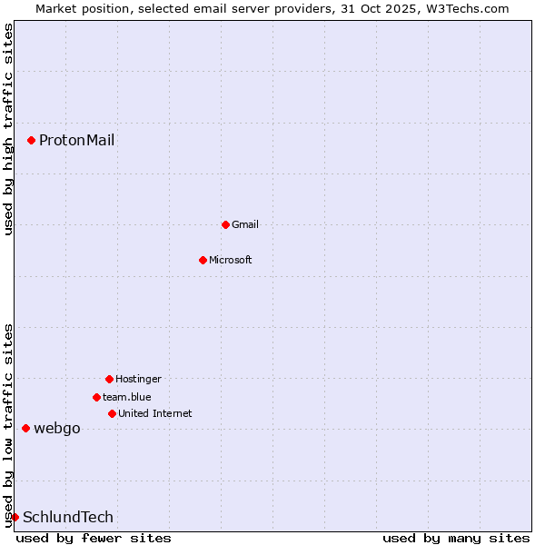 Market position of ProtonMail vs. webgo vs. SchlundTech