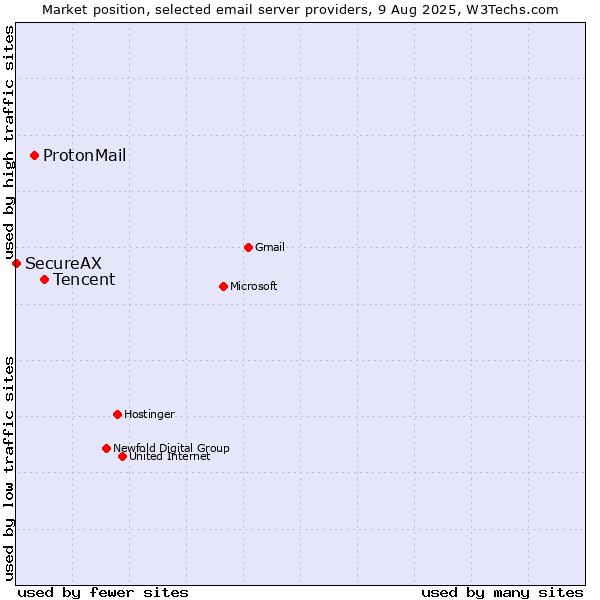 Market position of Tencent vs. ProtonMail vs. SecureAX