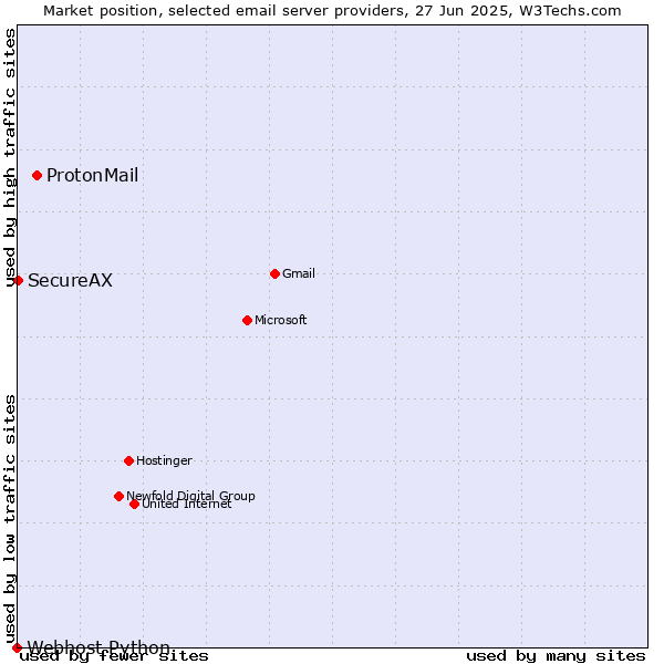 Market position of ProtonMail vs. SecureAX vs. Webhost Python