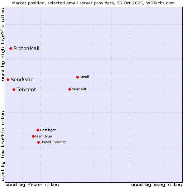Market position of Tencent vs. ProtonMail vs. SendGrid