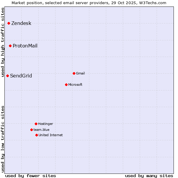 Market position of ProtonMail vs. Zendesk vs. SendGrid