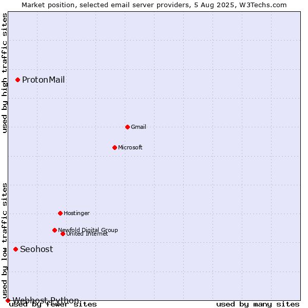 Market position of ProtonMail vs. Seohost vs. Webhost Python