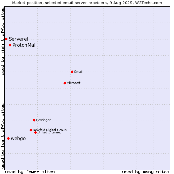 Market position of ProtonMail vs. webgo vs. Serverel