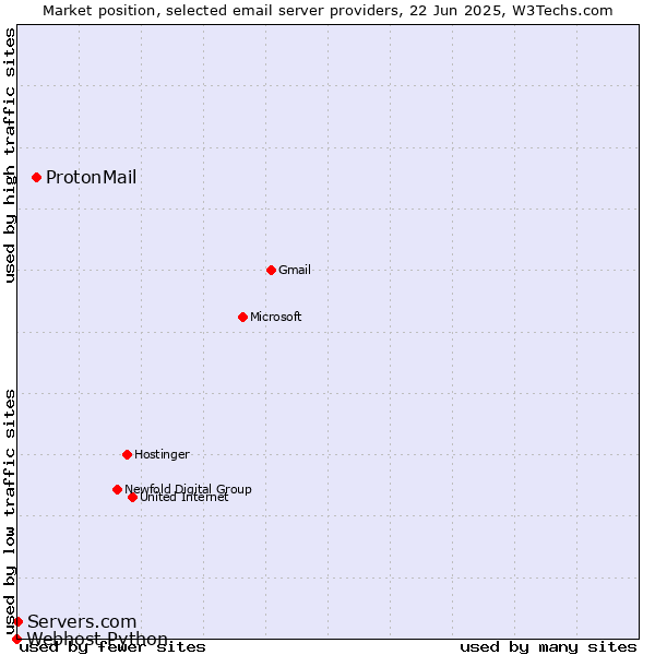 Market position of ProtonMail vs. Servers.com vs. Webhost Python