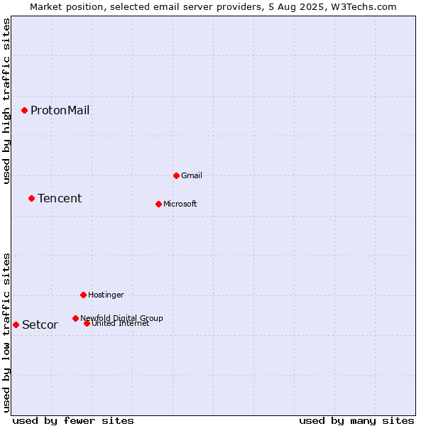 Market position of Tencent vs. ProtonMail vs. Setcor