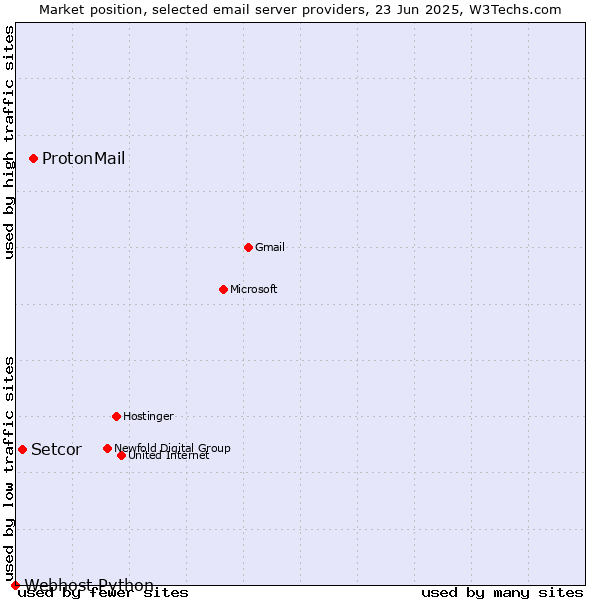 Market position of ProtonMail vs. Setcor vs. Webhost Python