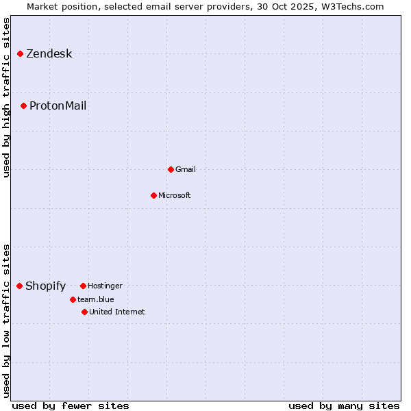 Market position of ProtonMail vs. Zendesk vs. Shopify