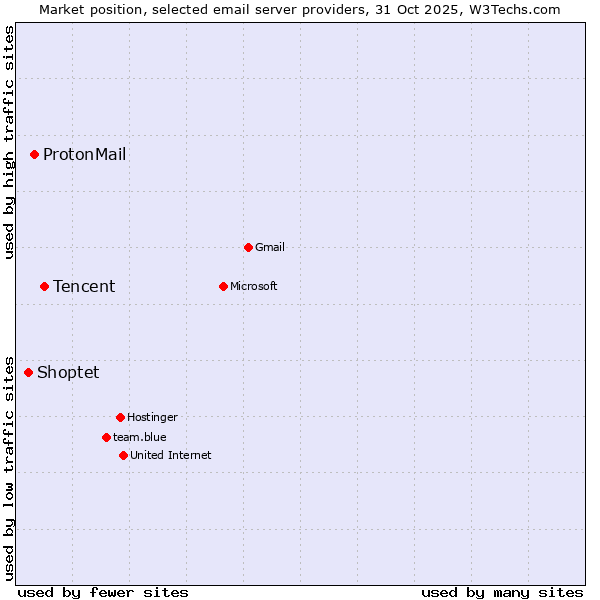 Market position of Tencent vs. ProtonMail vs. Shoptet