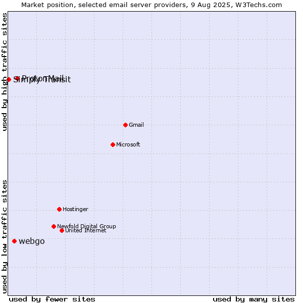 Market position of ProtonMail vs. webgo vs. Simply Transit