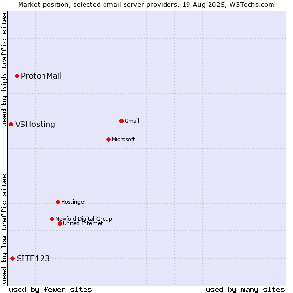 Market position of ProtonMail vs. SITE123 vs. VSHosting