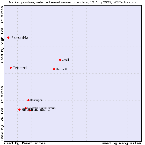 Market position of SiteGround vs. Tencent vs. ProtonMail