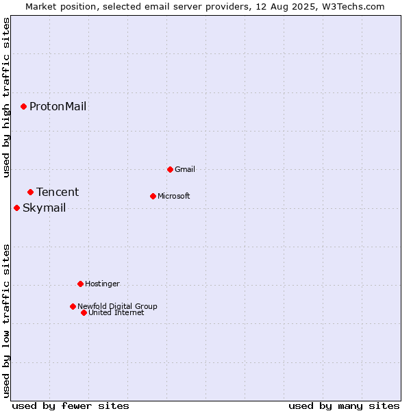 Market position of Tencent vs. ProtonMail vs. Skymail