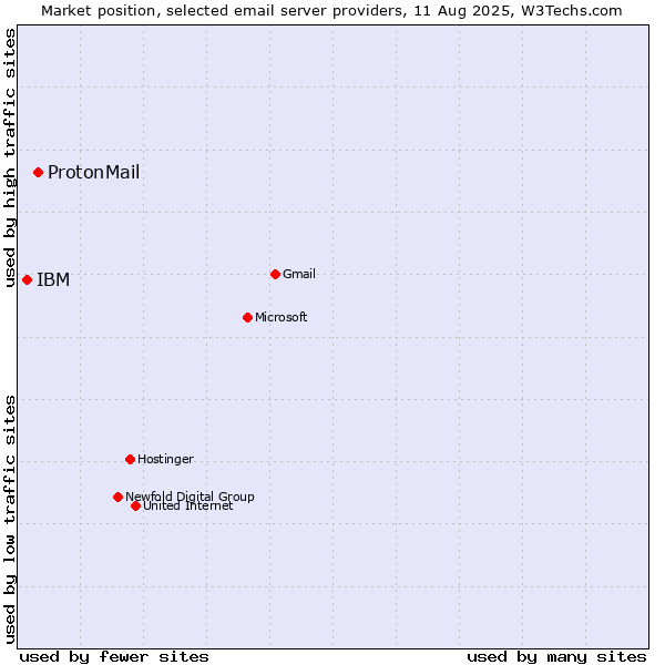 Market position of ProtonMail vs. IBM