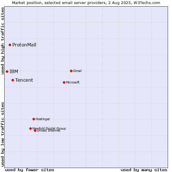 Market position of Tencent vs. ProtonMail vs. IBM