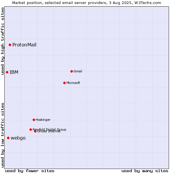 Market position of ProtonMail vs. webgo vs. IBM