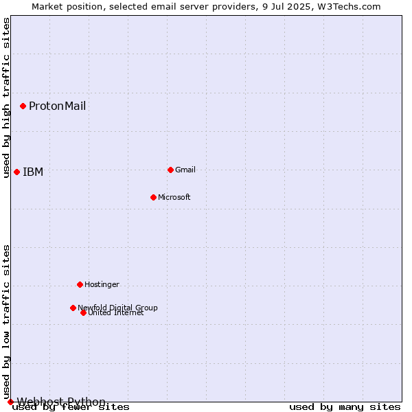 Market position of ProtonMail vs. IBM vs. Webhost Python