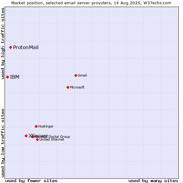 Market position of XServer vs. ProtonMail vs. IBM