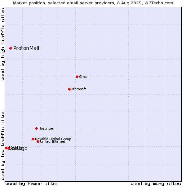 Market position of ProtonMail vs. webgo vs. Softtr