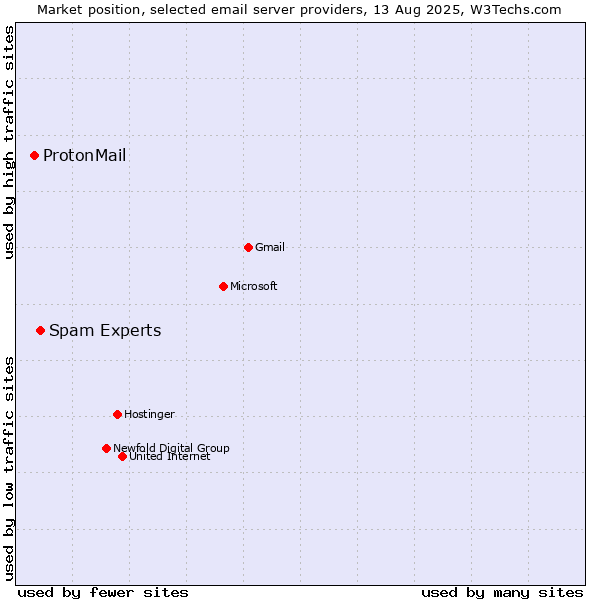 Market position of Spam Experts vs. ProtonMail