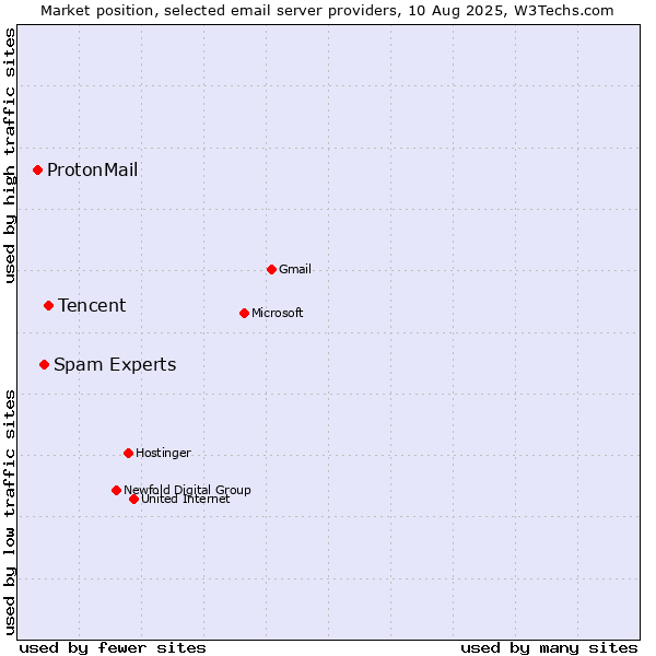Market position of Tencent vs. Spam Experts vs. ProtonMail