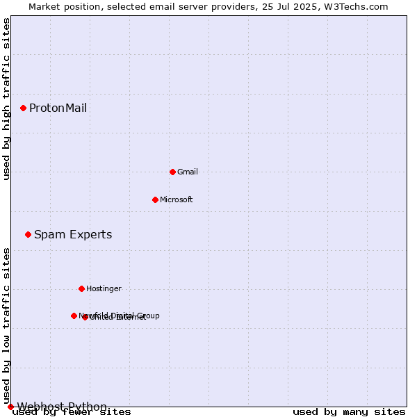 Market position of Spam Experts vs. ProtonMail vs. Webhost Python
