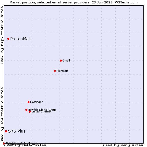 Market position of ProtonMail vs. SRS Plus vs. Webhost Python