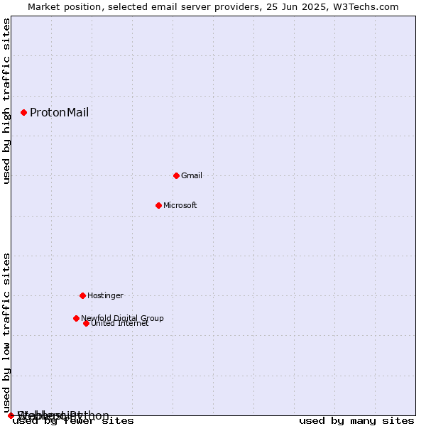Market position of ProtonMail vs. Stablepoint vs. Webhost Python