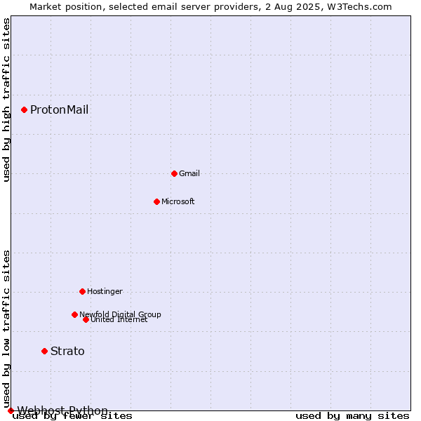 Market position of Strato vs. ProtonMail vs. Webhost Python