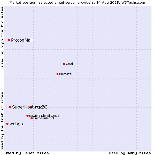Market position of SuperHosting.BG vs. ProtonMail vs. webgo
