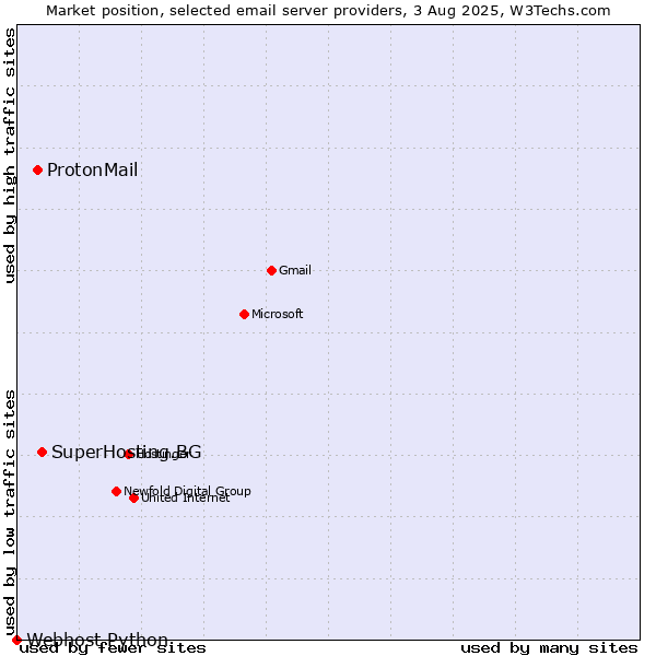 Market position of SuperHosting.BG vs. ProtonMail vs. Webhost Python