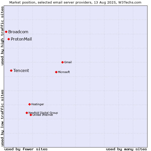 Market position of Tencent vs. ProtonMail vs. Broadcom