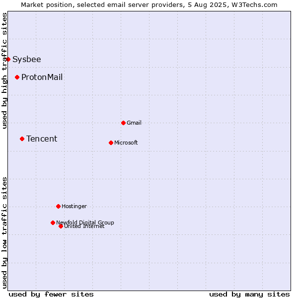 Market position of Tencent vs. ProtonMail vs. Sysbee
