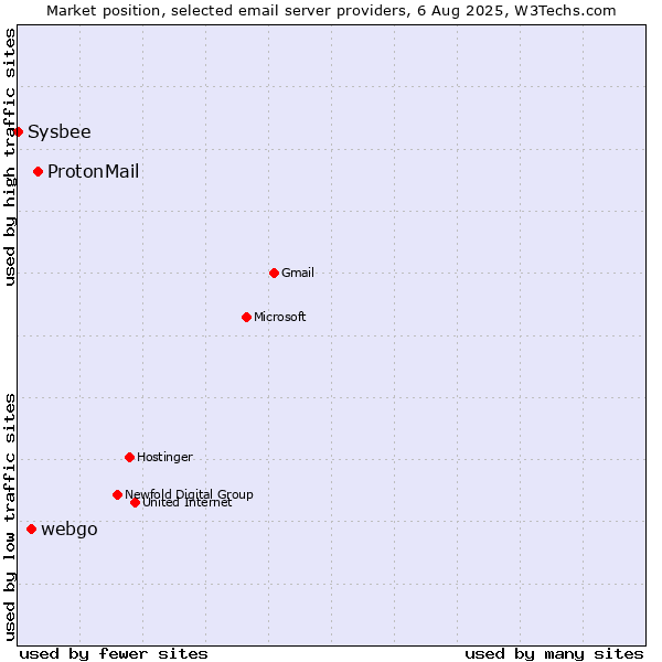 Market position of ProtonMail vs. webgo vs. Sysbee