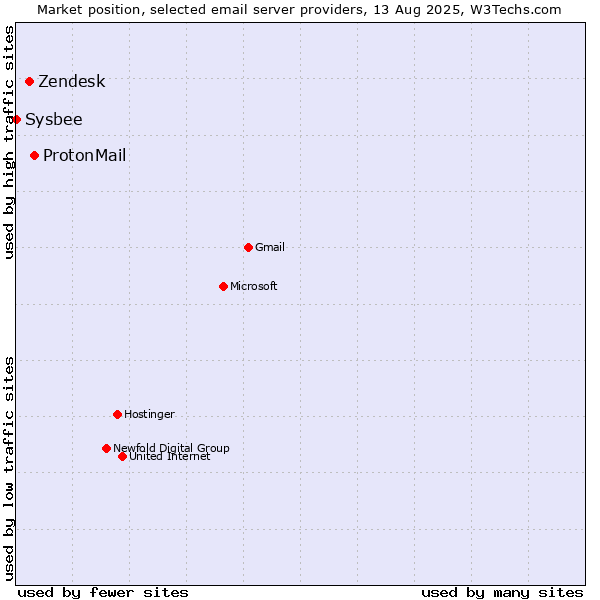 Market position of ProtonMail vs. Zendesk vs. Sysbee