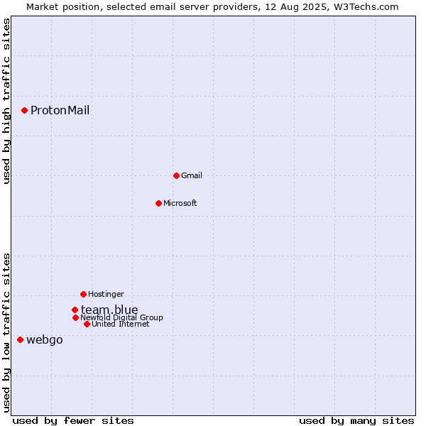 Market position of team.blue vs. ProtonMail vs. webgo