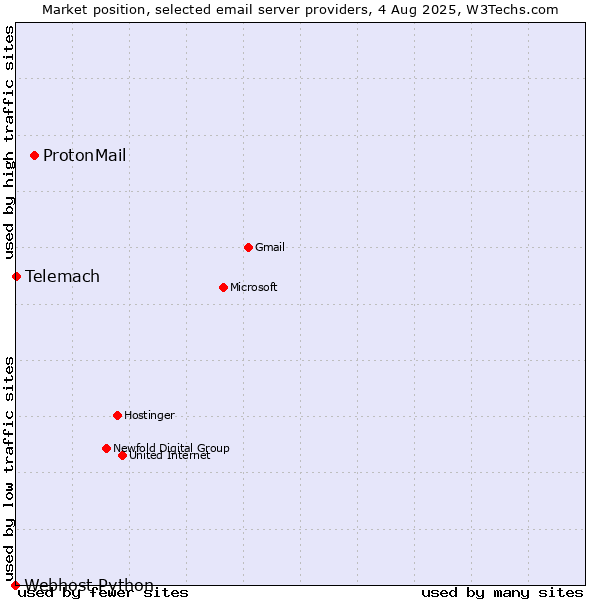 Market position of ProtonMail vs. Telemach vs. Webhost Python