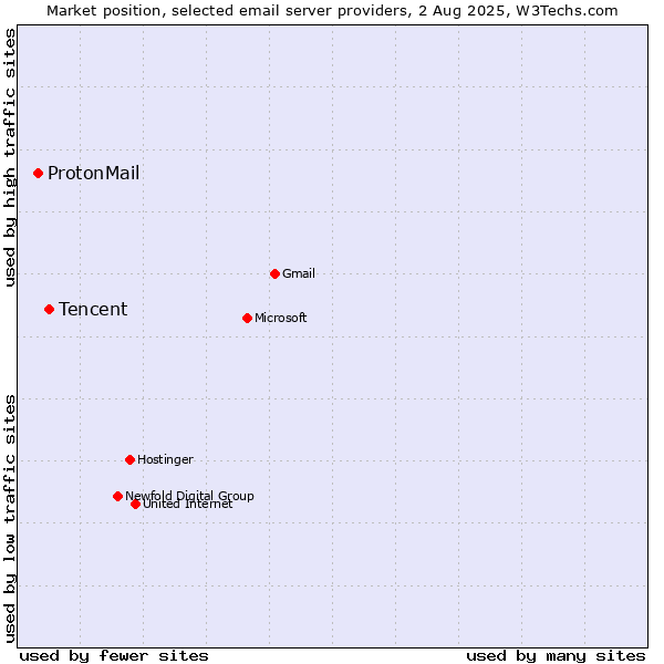Market position of Tencent vs. ProtonMail