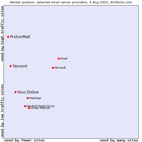 Market position of Your.Online vs. Tencent vs. ProtonMail