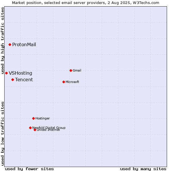 Market position of Tencent vs. ProtonMail vs. VSHosting
