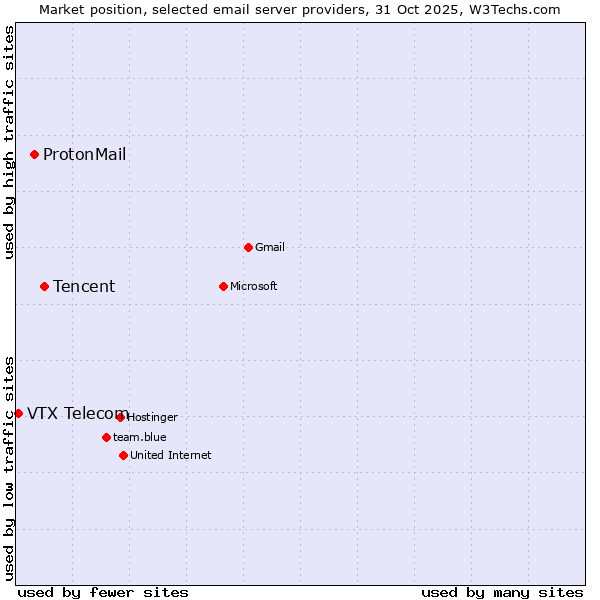 Market position of Tencent vs. ProtonMail vs. VTX Telecom