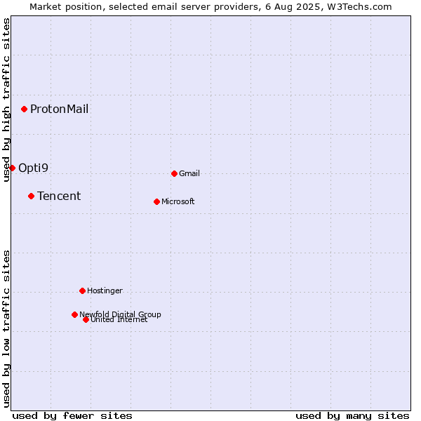 Market position of Tencent vs. ProtonMail vs. Opti9