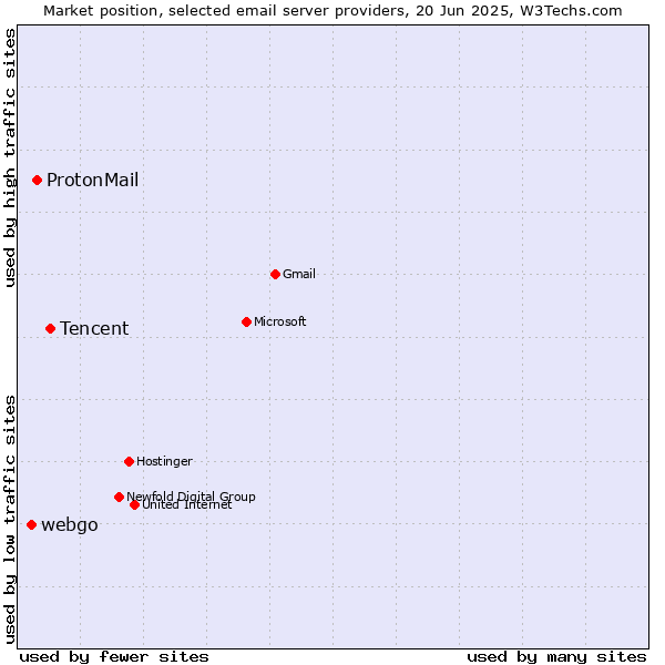 Market position of Tencent vs. ProtonMail vs. webgo