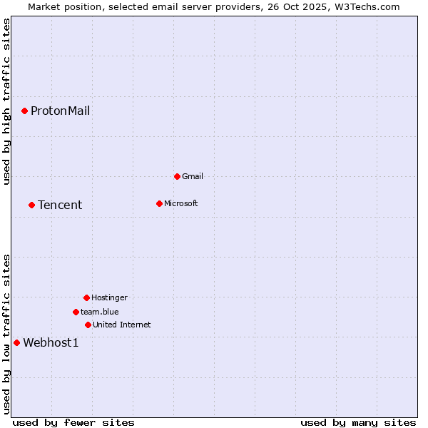 Market position of Tencent vs. ProtonMail vs. Webhost1