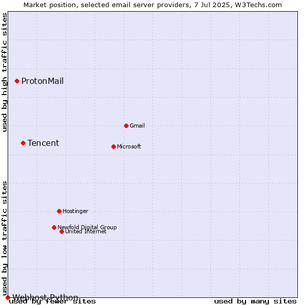 Market position of Tencent vs. ProtonMail vs. Webhost Python