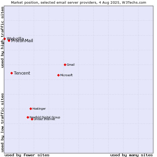 Market position of Tencent vs. ProtonMail vs. Webzilla