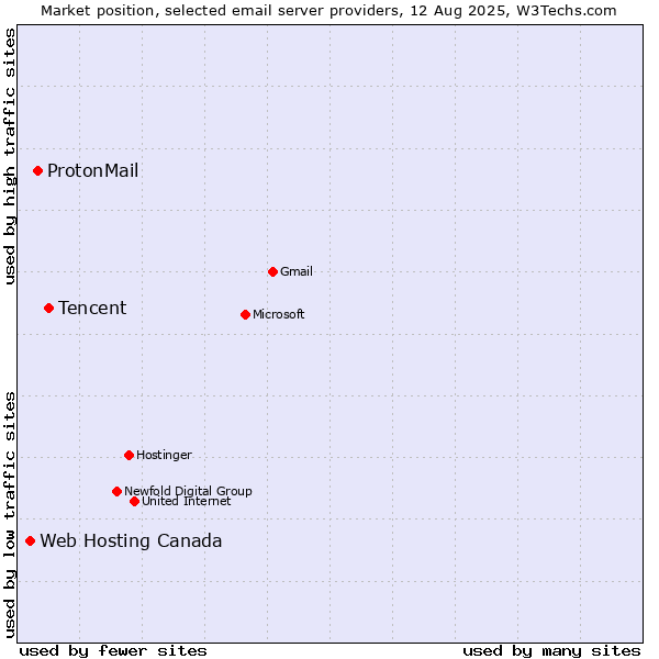 Market position of Tencent vs. ProtonMail vs. Web Hosting Canada