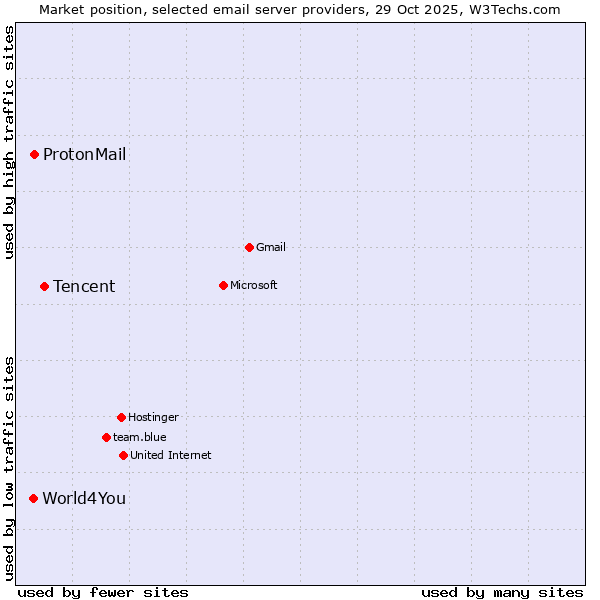 Market position of Tencent vs. ProtonMail vs. World4You