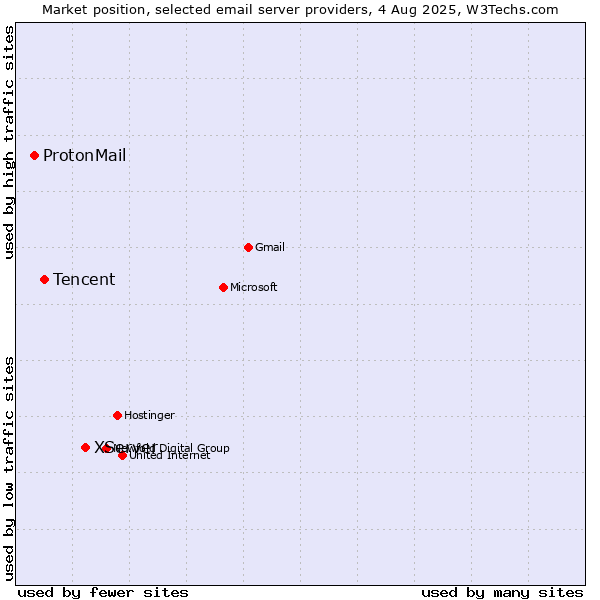 Market position of XServer vs. Tencent vs. ProtonMail