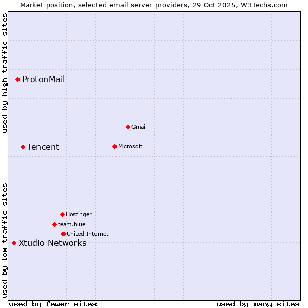 Market position of Tencent vs. ProtonMail vs. Xtudio Networks